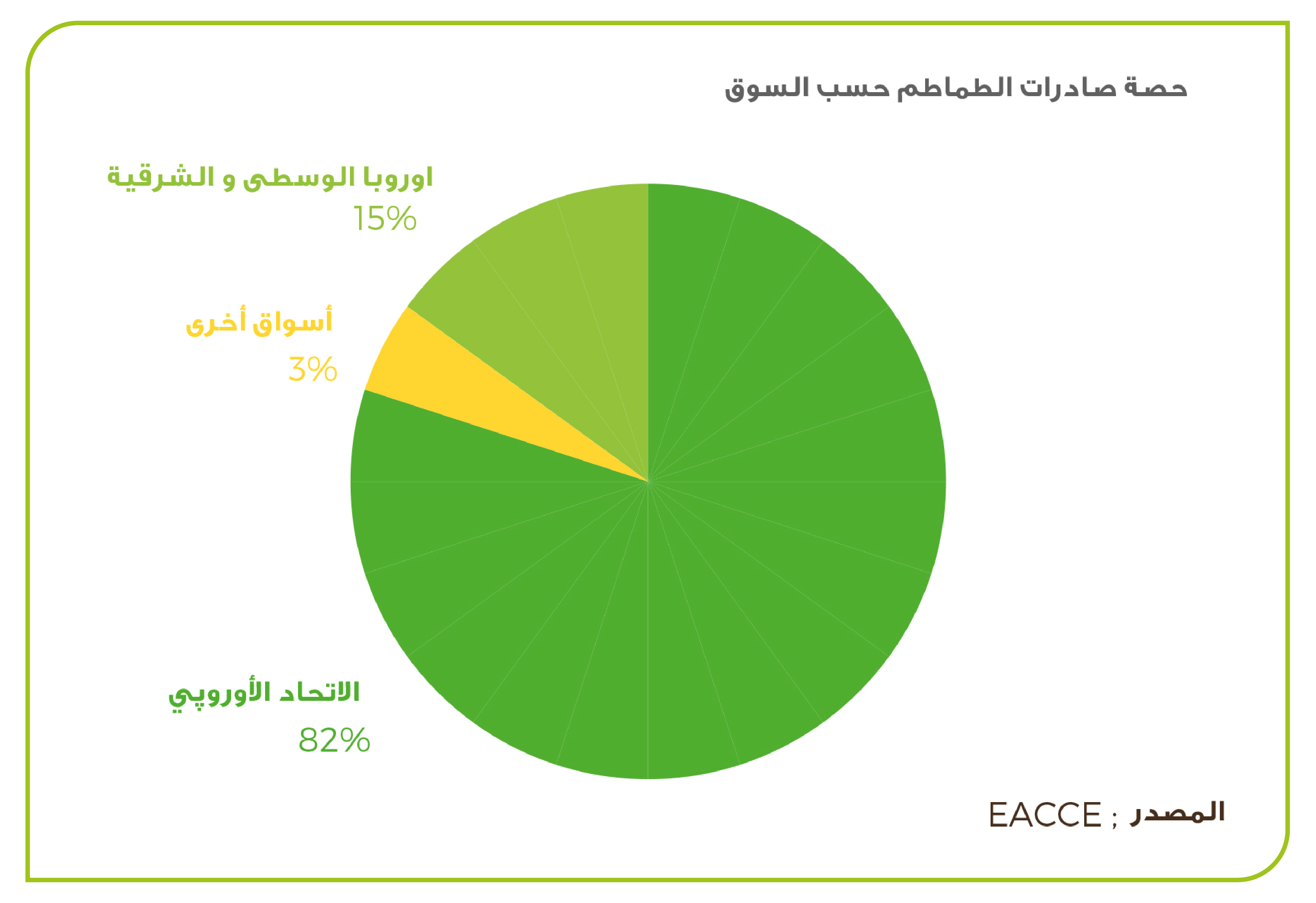 Exportation tomate